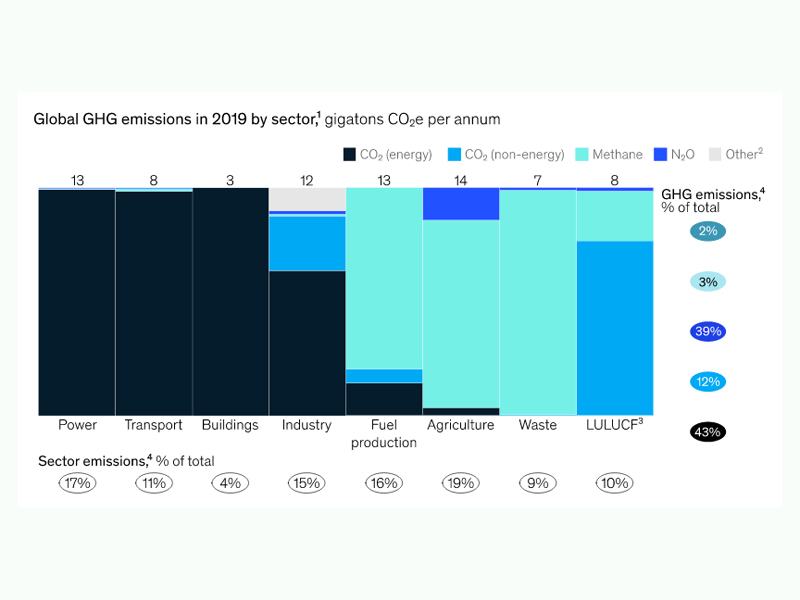 McKinsey Chart Sector Emissions | 247Solar