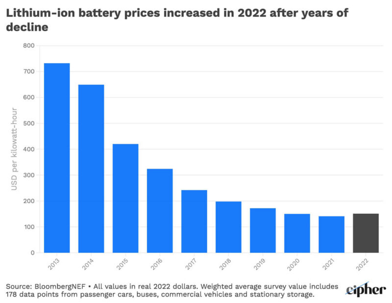 Li Ion Battery Costs | 247Solar