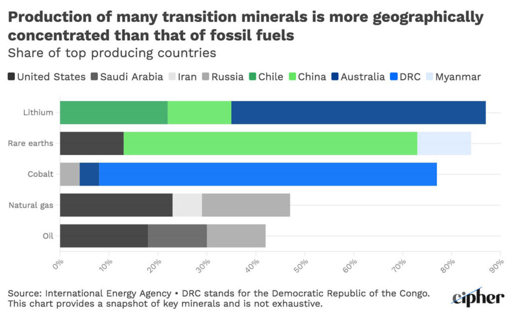 Graph of critical minerals mined by country