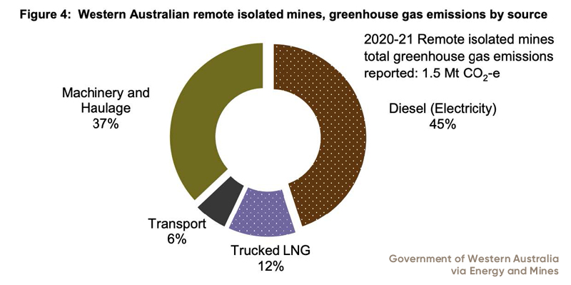 Western Australia | Minerals Sector GHG emissions and energy use