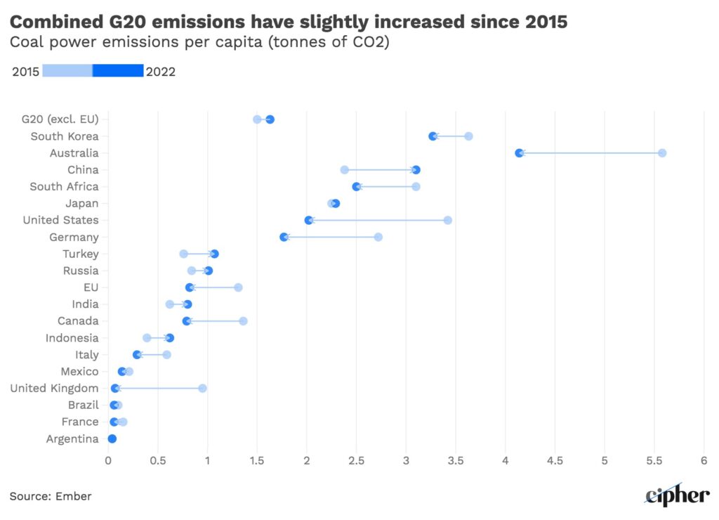 Chart | G20 Emissions