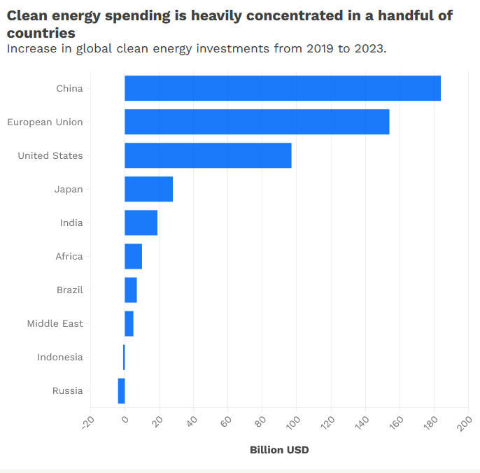 Chart | Energy investment gap | Renewable Energy spending by country