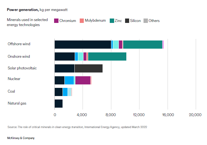 Chart | Minerals used in selected energy tehnologies