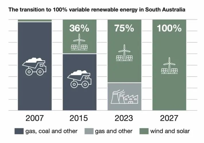 chart | south-australia-energy-mix