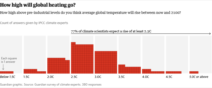 Chart | Most scientists surveyed expect 2.5C global warming