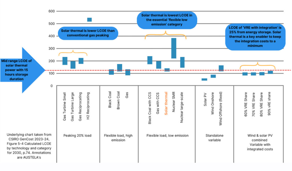 Chart showing levelized cost of electricity for various combinations of power technologies | CSIRO