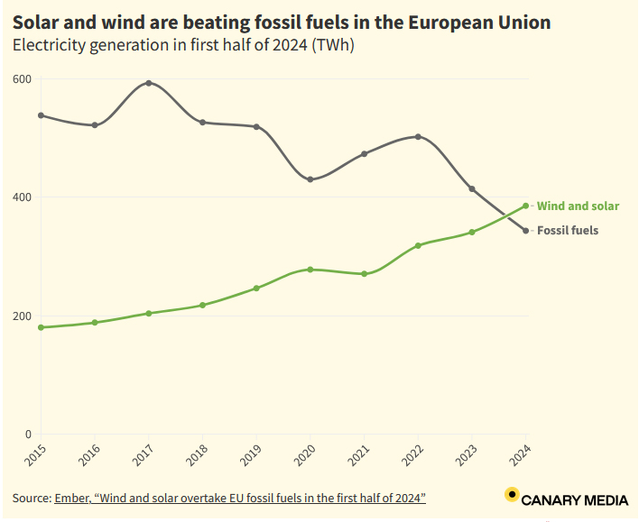 Chart showing energy production in the EU