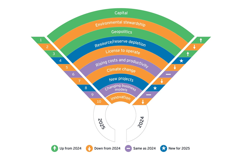 Chart in the form of a radar sweep showing top 10 risks and opportunities for mining and metals companies in 2025 