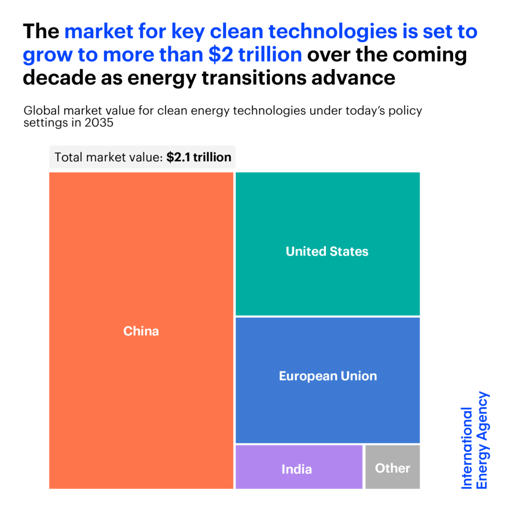 A graphic showing market value for clean technologies of 5 different regions