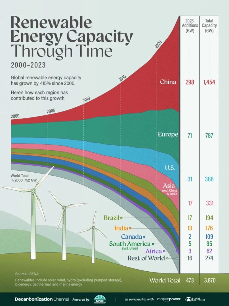 Infographic showing renewable energy capacity for various countries of the world