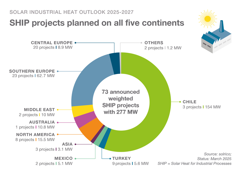 A chart showing solar industrial heat projects by location around the world 