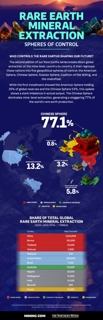 Infographic - Rare Earth Minerals spheres of control