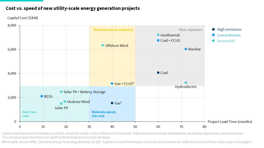A chart showing cost vs. speed of deployment for various renewables for data centers