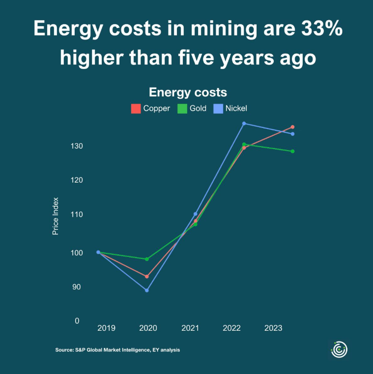 A line chart showing energy costs in mining 2019-2023