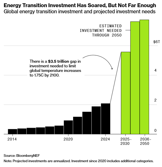 Bar chart showing global investment in the energy transition 2014 projected thru 2050