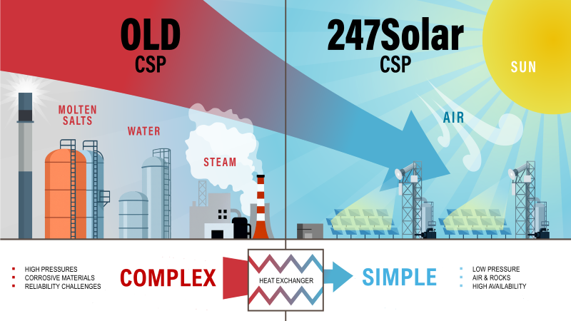 An infographic comparing old and new concentrated solar power technologies