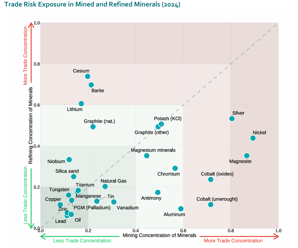 A chart showing critical minerals trade risk by mineral type