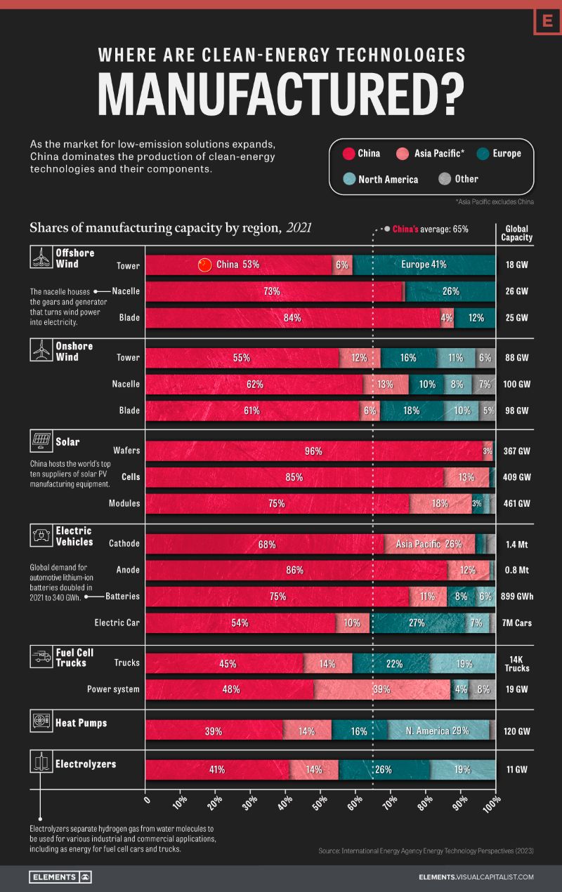 A bar chart showing Asia's dominance in clean energy technology