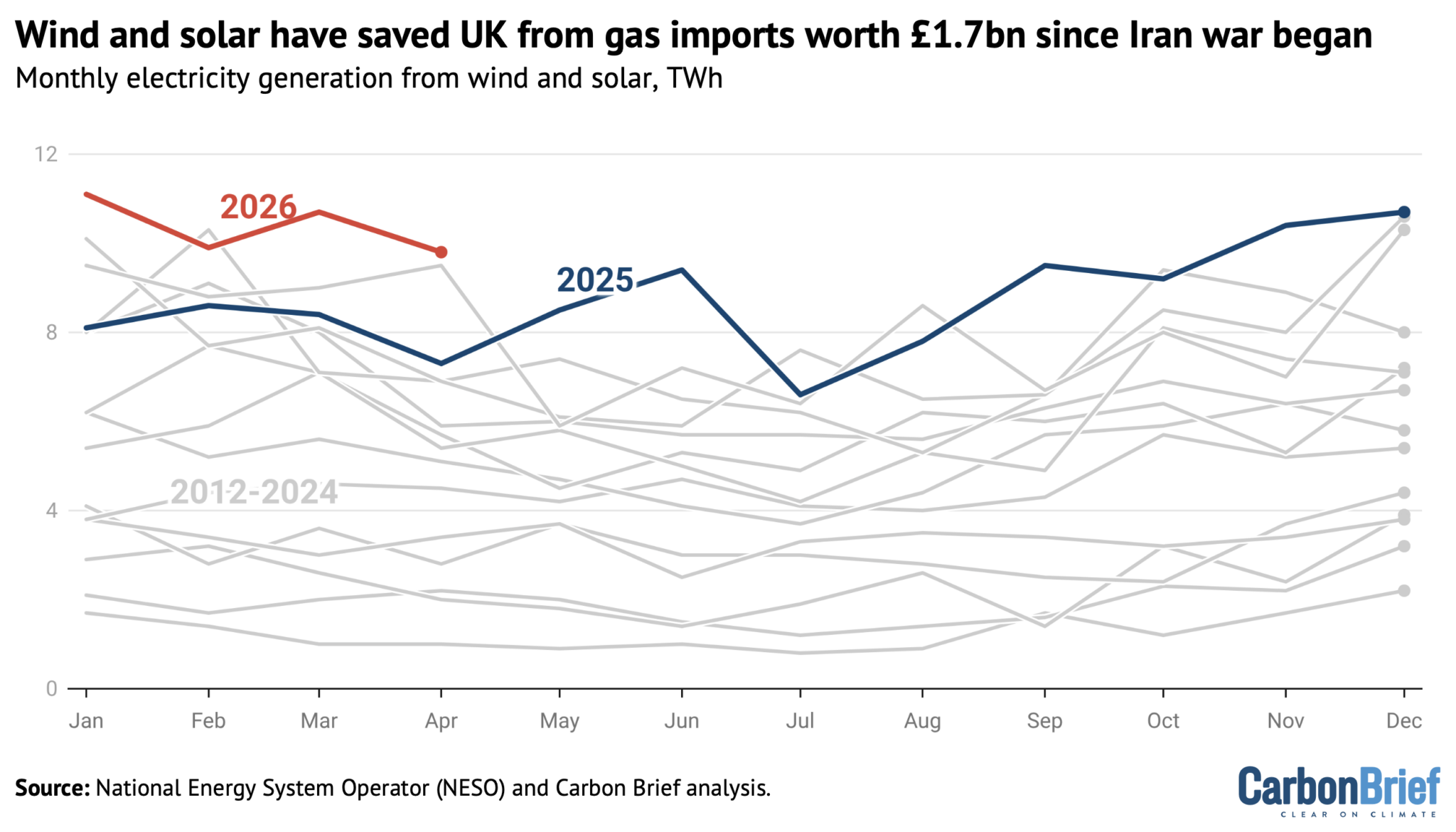 Line graph showing UK savings from gas imports since Iran war began