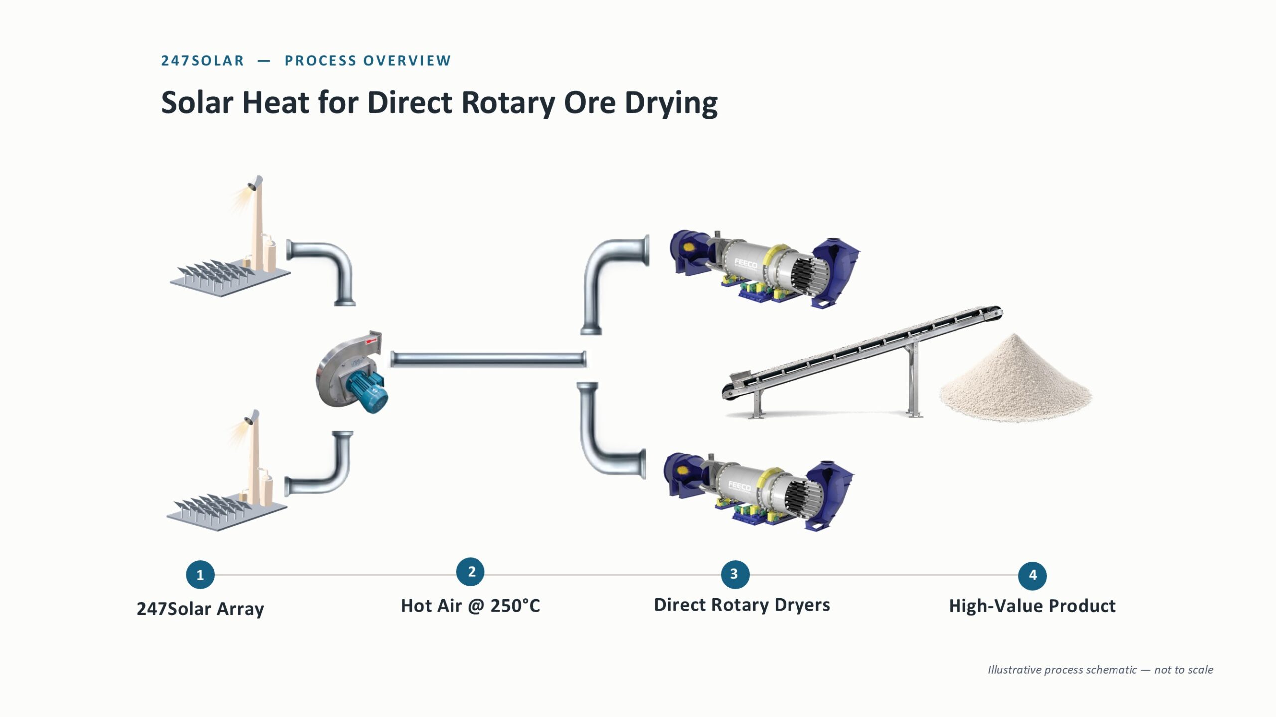 Process flow diagram showing the process for drying mineral ore using solar heat